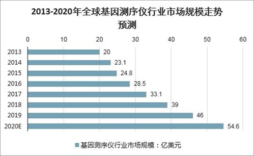 基因测序仪器市场分析报告 2021 2027年中国基因测序仪器市场前景研究与投资可行性报告 